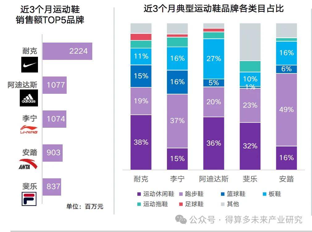 场现状及趋势（附60页报告）必一体育网页版登录运动鞋市(图3)