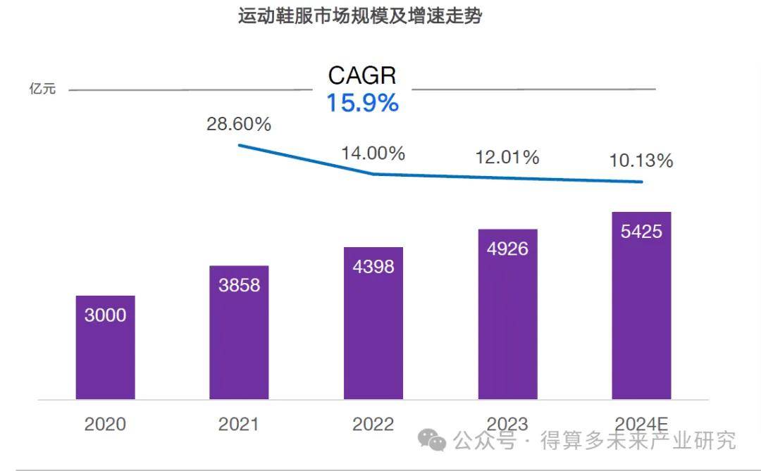 场现状及趋势（附60页报告）必一体育网页版登录运动鞋市(图6)