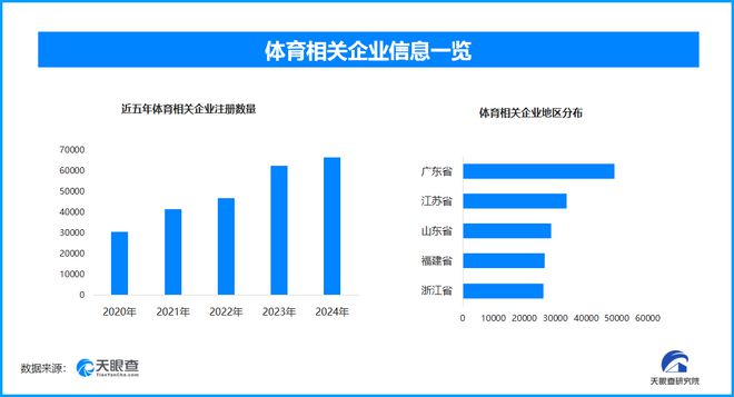 展活力 全国现存相关企业超414万家Bsports必一体育体育文化创新(图1)