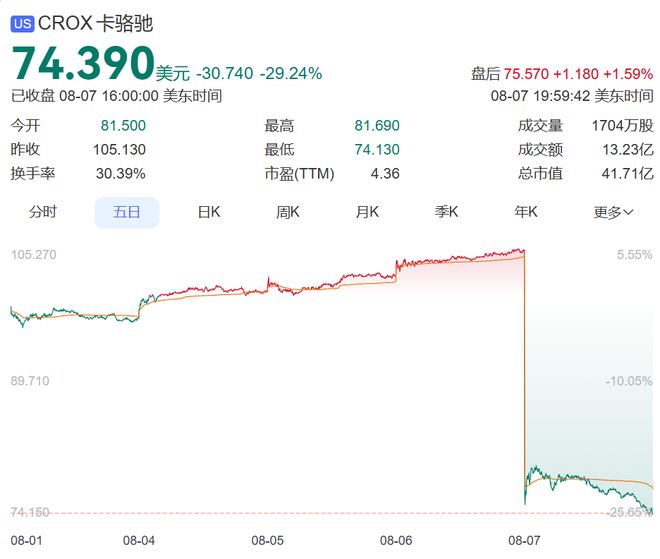 利退场Crocs CEO直言：潮流回归运动风必一运动·(B-Sports)网站洞洞鞋红(图2)